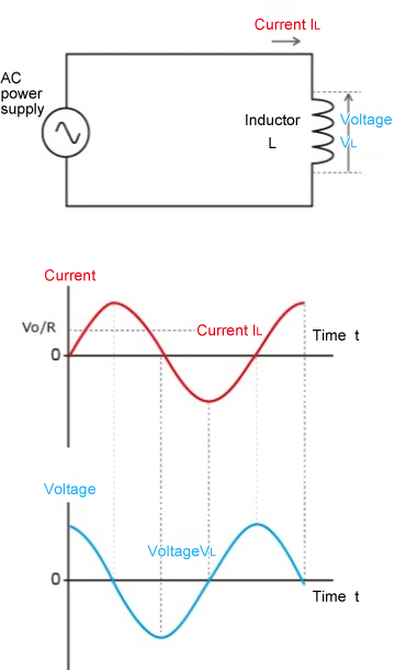 Principle of inductors