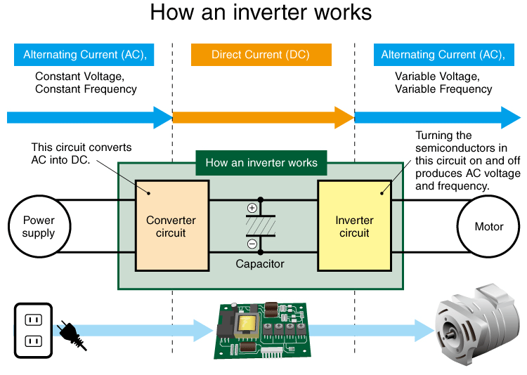 How a　power inverter works