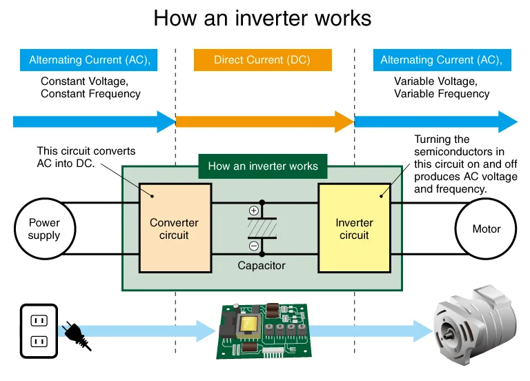 How a　power inverter works