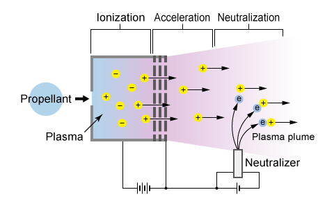 Ion engine mechanism and structure | Matsusada Precision