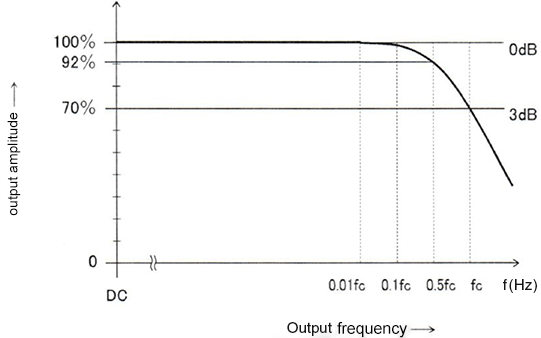 Attenuation of output amplitude by frequency