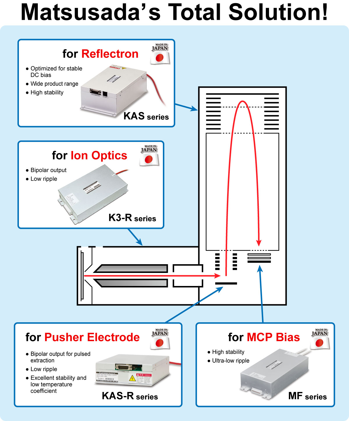 Matsusada's Total Solution! (KAS series, K3-R series, KAS-R series, MF series)