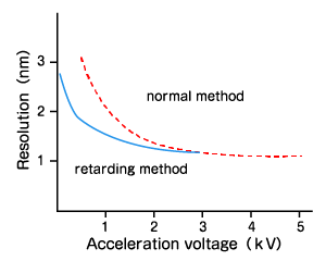 Resolution of normal method and retarding method