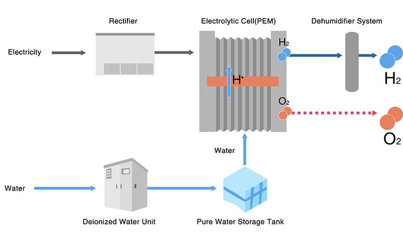 Conceptual Diagram of Hydrogen Generator | Matsusada Precision