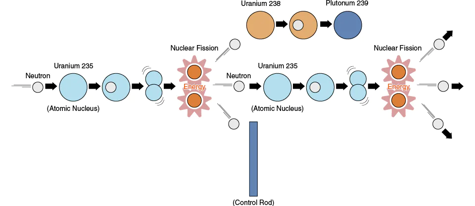 Mechanism of Energy Generation by Nuclear Fission - Difference between Fusion Power Generation and Nuclear Power Generation