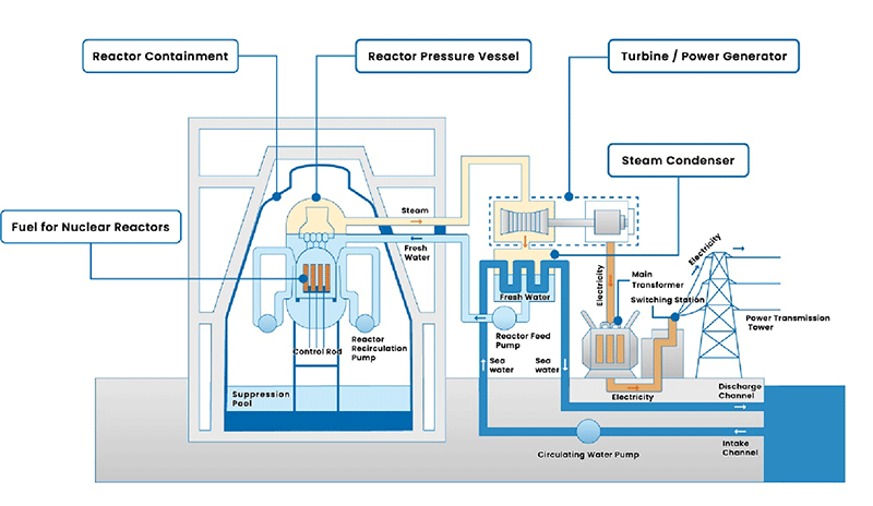 Structure of Nuclear Power Plant - Difference between Fusion Power Generation and Nuclear Power Generation