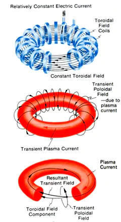 Tokamak Fusion Reactor (TFR) - Difference between Fusion Power Generation and Nuclear Power Generation