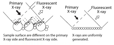 Rough: Sample surface are different on the primary X-ray side and fluorescent X-ray side.