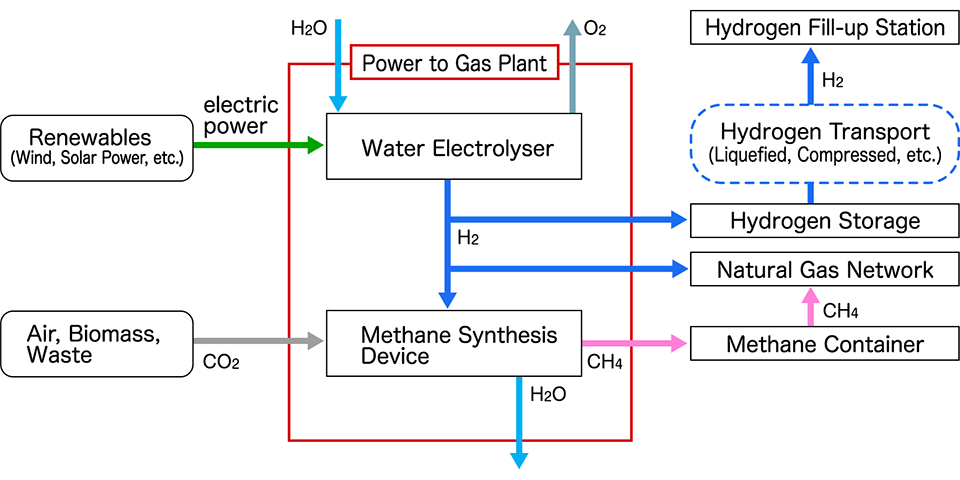 Concept of Power to Gas