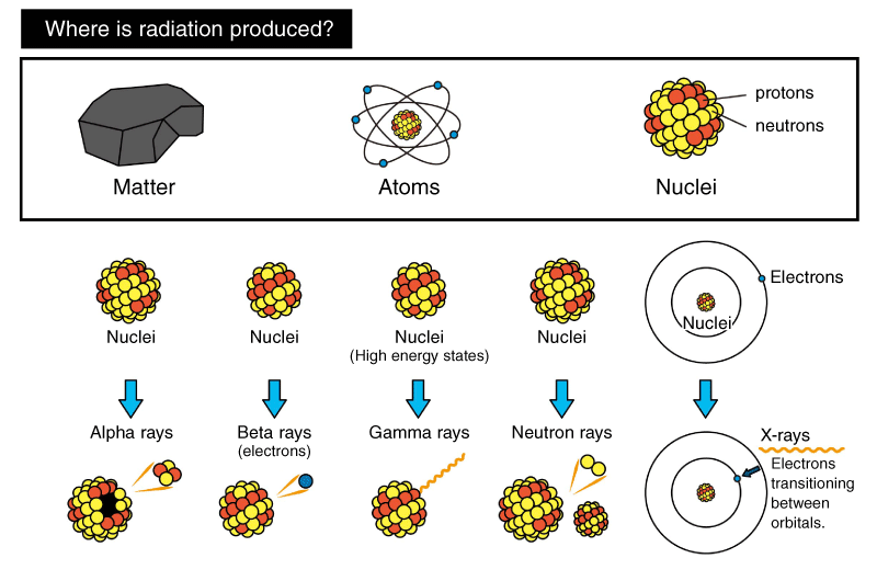 Where is radiation produced | Matsusada Precision
