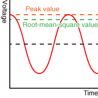 The time-voltage-Potential graph shows peak value and root-mean-square value.