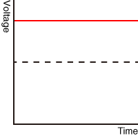 The time-voltage-Potential graph shows the voltage is always constant.