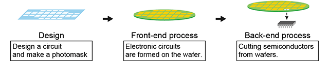 The flow of semiconductor manufacturing - The semiconductor manufacturing process (front-end process)