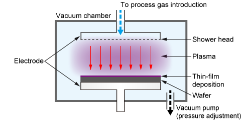 Schematic diagram of plasma CVD using process gas | Plasma in Semiconductors