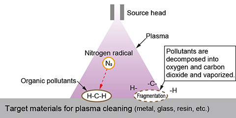 Plasma Cleaning | Plasma in Semiconductors