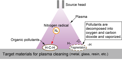 Schematic diagram of plasma cleaning to remove organic matter from the material surface | Plasma in Semiconductors