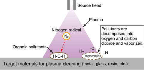Plasma Cleaning | Plasma in Semiconductors