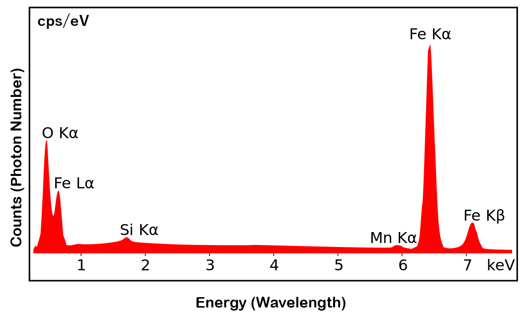 EDS Spectrum of Iron Oxide