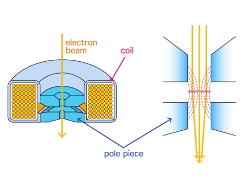 diagram of an electromagnetic lens with electron beam