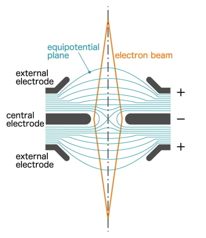 diagram of electrostatic lens with the electron beam