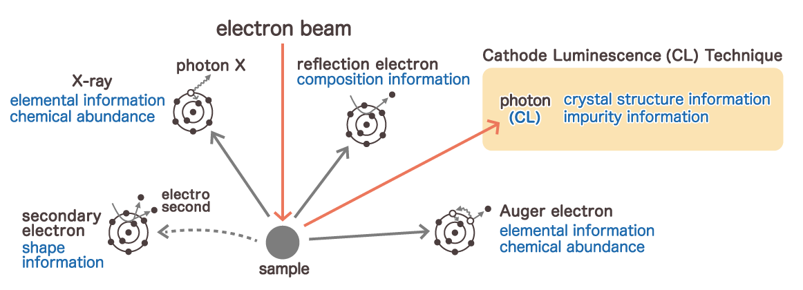 Particles Emitted during Electron Beam Irradiation