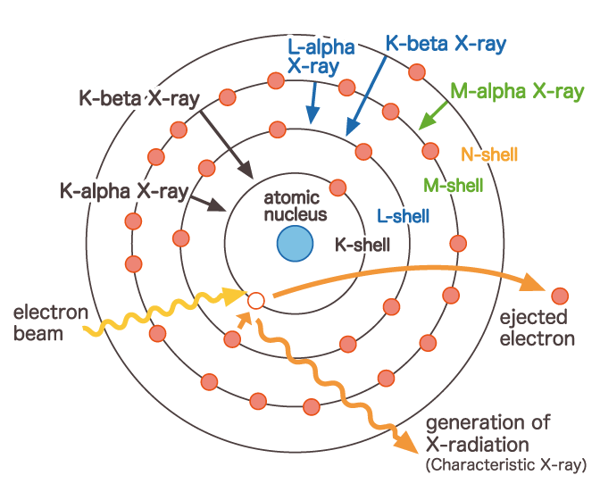 Electron Orbit and Characteristic X-ray Generation