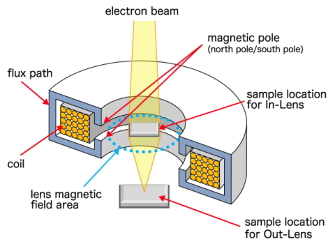 speler Uitbreiding Ontslag Electron Microscope Lenses - SEM(2) | Tech | Matsusada Precision