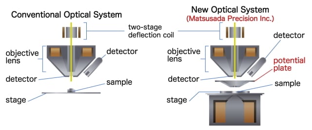 Compare to conventional optical system and new optical system in Matsusada Precision Inc.