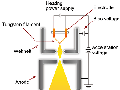 Tungsten thermionic emission gun - Basic knowledge of scanning electron microscopy (SEM)