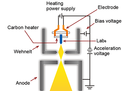 Lanthanum hexaboride (Lab6) thermionic emission gun - Basic knowledge of scanning electron microscopy (SEM)