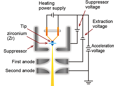 Schottky Field Emission Gun (Schottky FEG) - Basic knowledge of scanning electron microscopy (SEM)