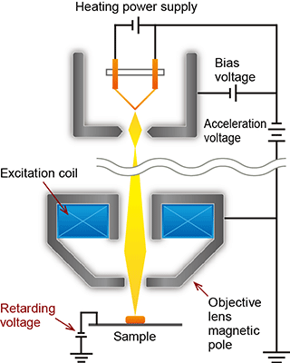 Retardation method (deceleration method) - Basic knowledge of scanning electron microscopy (SEM)
