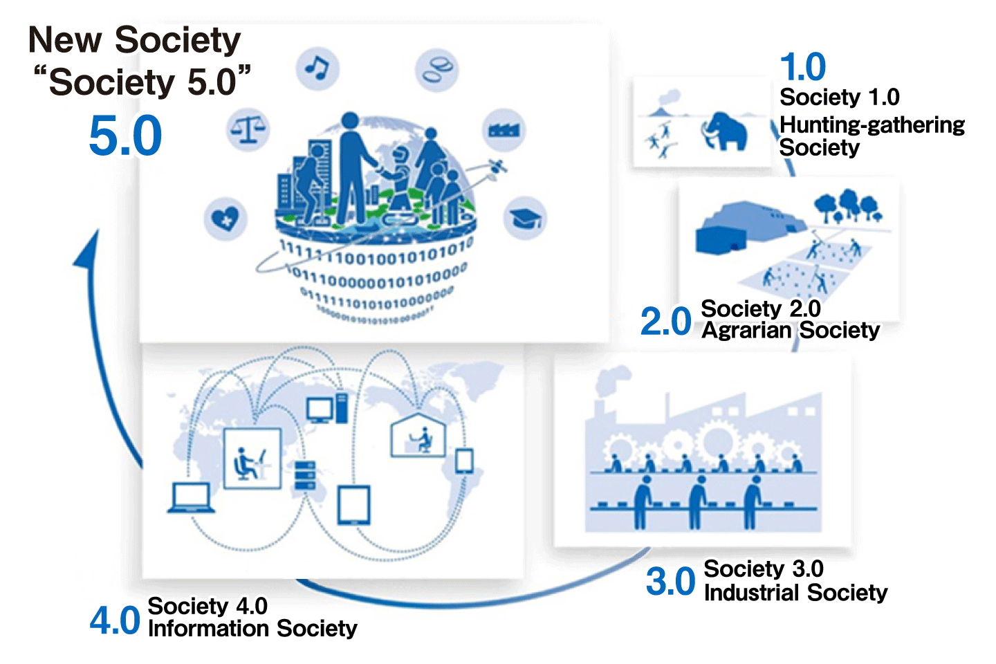 Society 5.0 in japan