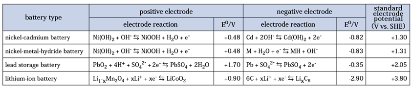 Table. Electrode materials and standard electrode potentials of various batteries