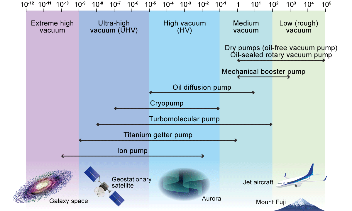 What is a vacuum? How to create Tech Matsusada Precision