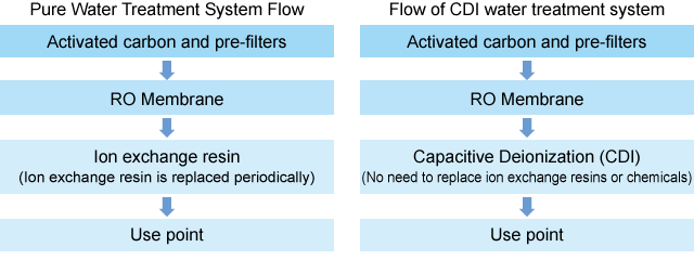 CEDI water treatment process flow diagram | Tech | Matsusada Precision