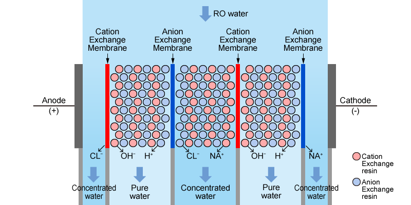 Ion Exchange In Water Treatment | Tech | Matsusada Precision