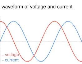 This image explains a waveform of voltage and current.