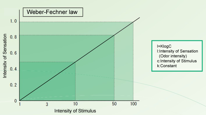 This graph shows Weber-Fechner law.