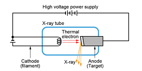 X-ray source (how an X-ray tube works) | MatsusadaPrecision