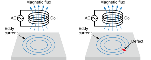 Eddy Current (Electromagnetic) Testing (ET) | Matsusada Precision