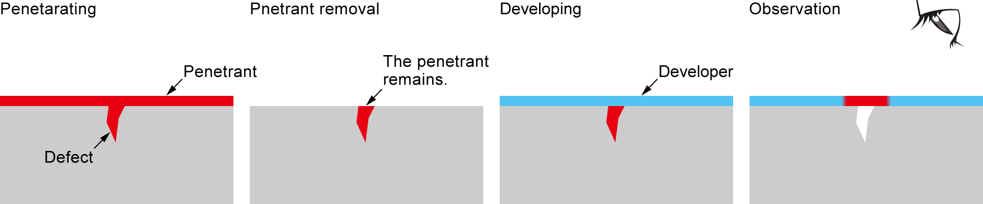 Penetrant Testing (PT) | Matsusada Precision