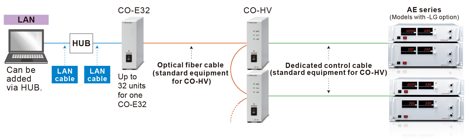 LAN | Matsusada Precision
