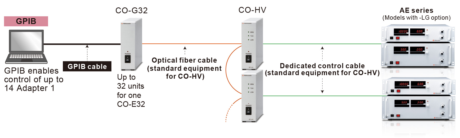 GPIB | Matsusada Precision