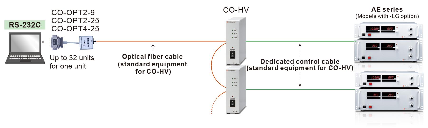 RS-232C and RS-485 | Matsusada Precision