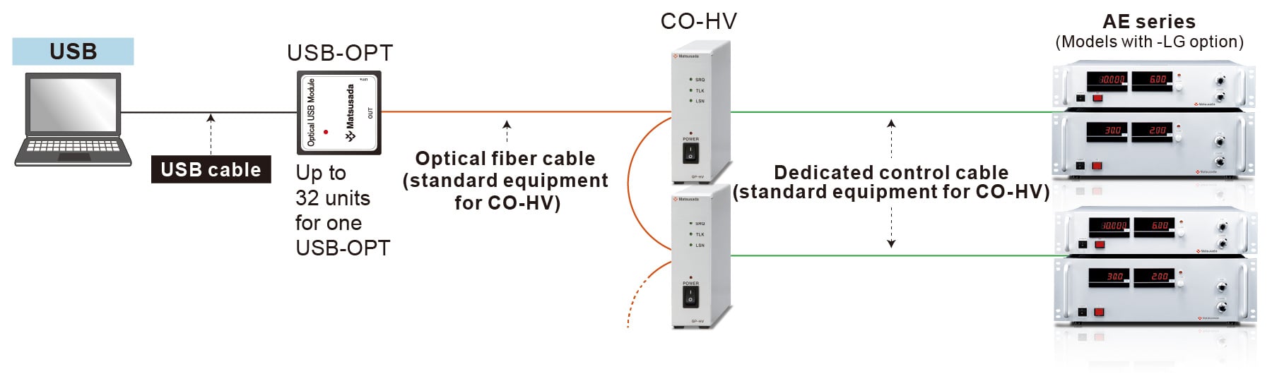 USB | Matsusada Precision