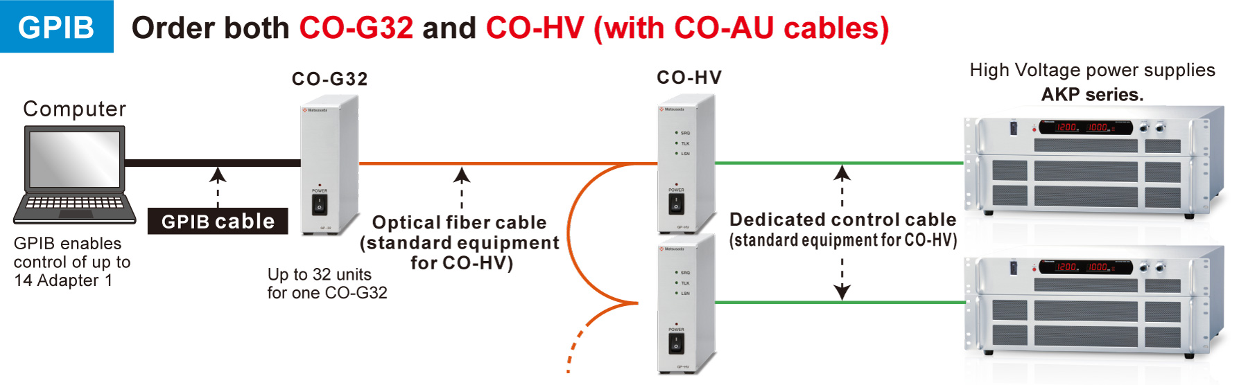 RS-485の場合、GP-OPT4-25とGP-HV（GP-ARケーブル付き）を一緒にご注文下さい。