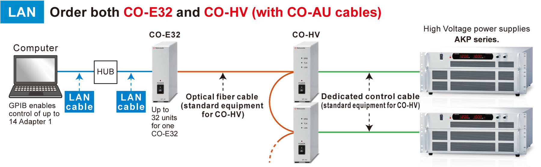 LANの場合、ET-32とGP-HV(GP-ARケーブル付き)を一緒にご注文下さい。