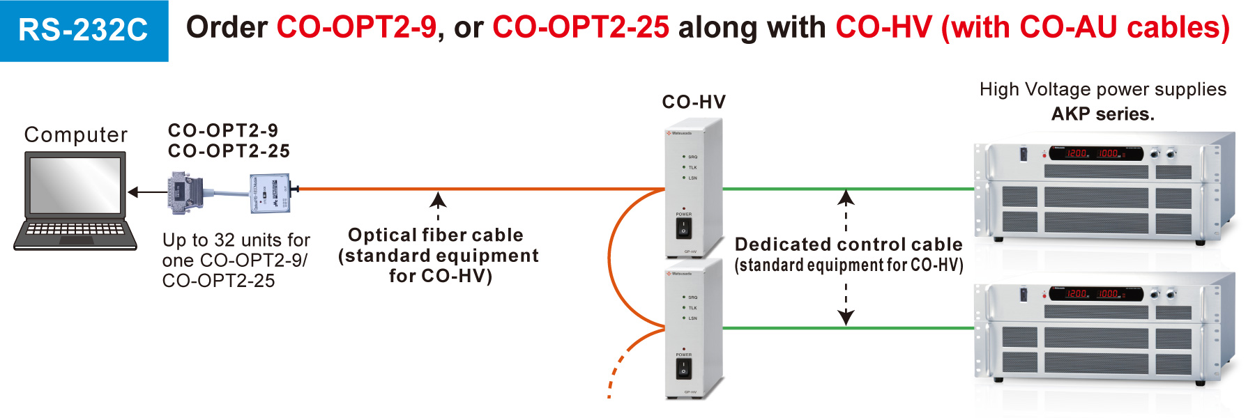 RS-232Cの場合、GP-OPT2-9、GP-OPT2-25のいずれかとGP-HV（GP-ARケーブル付き）を一緒にご注文下さい。