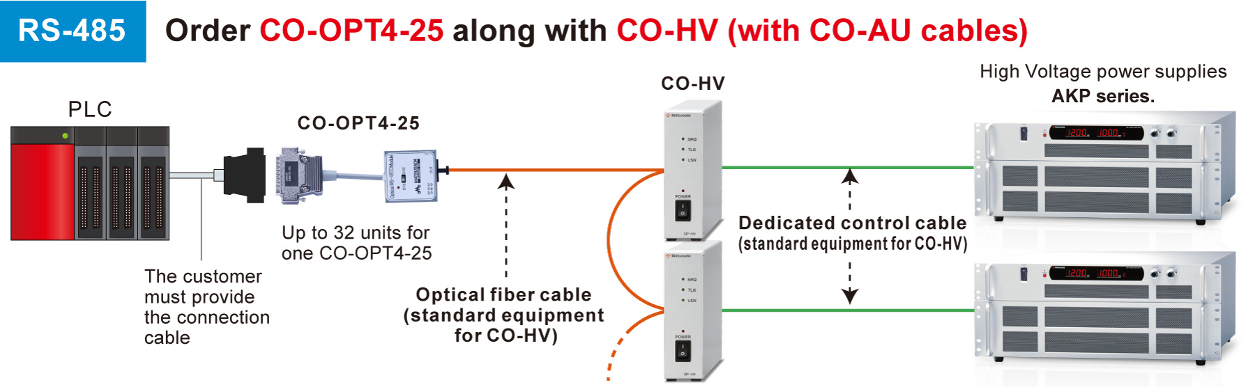 RS-485の場合、GP-OPT4-25とGP-HV（GP-ARケーブル付き）を一緒にご注文下さい。